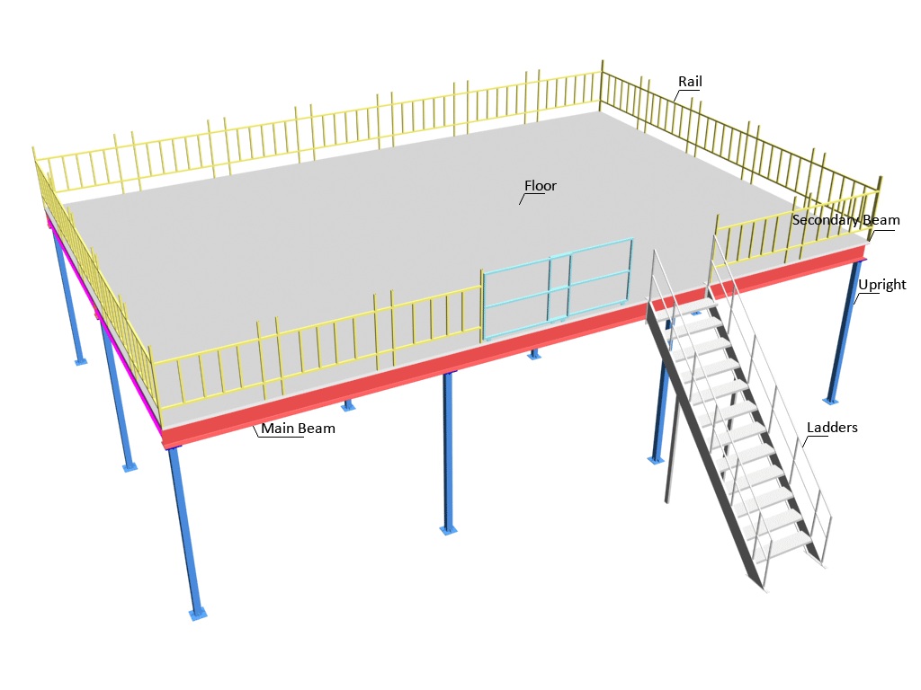 Platform details